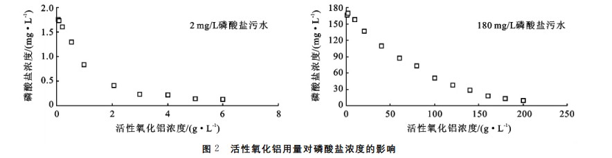 活性氧化鋁去除不同濃度污水中磷的研究